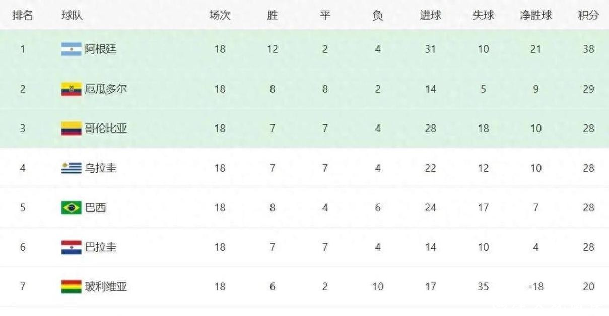 2026世界杯比分：南美球队晋级比分数据